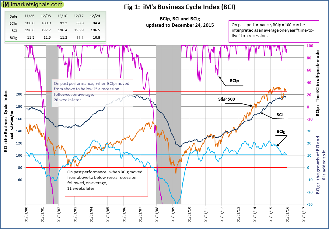 Business Cycle Index 