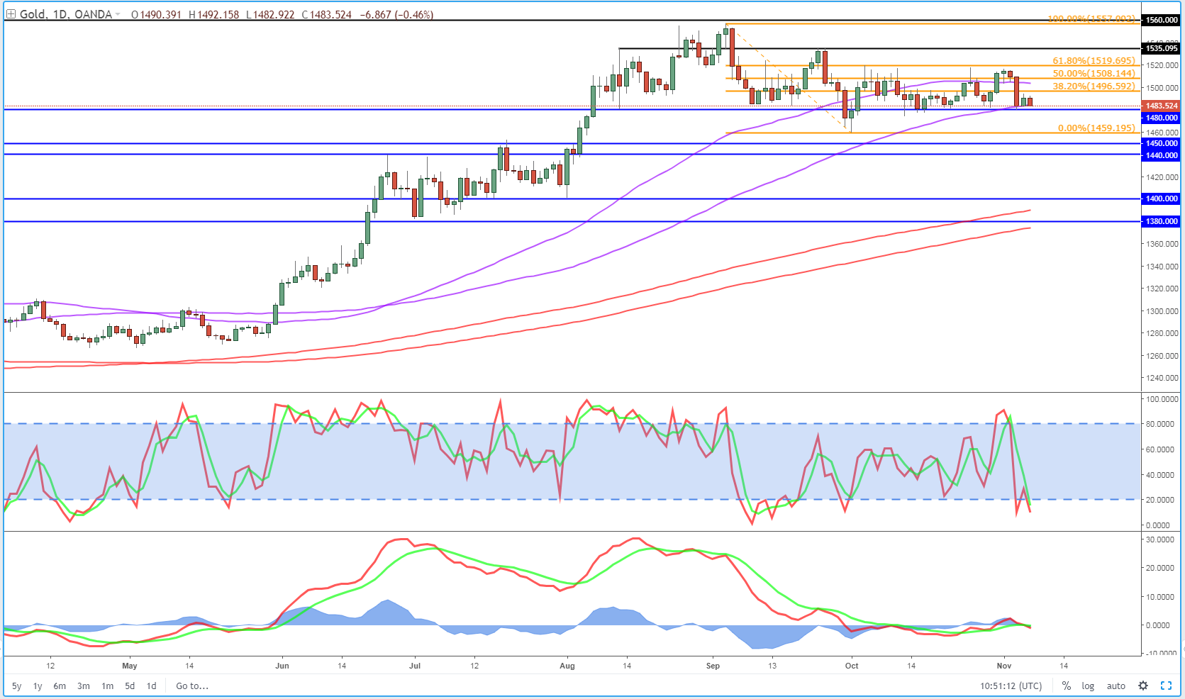 Gold Daily Chart