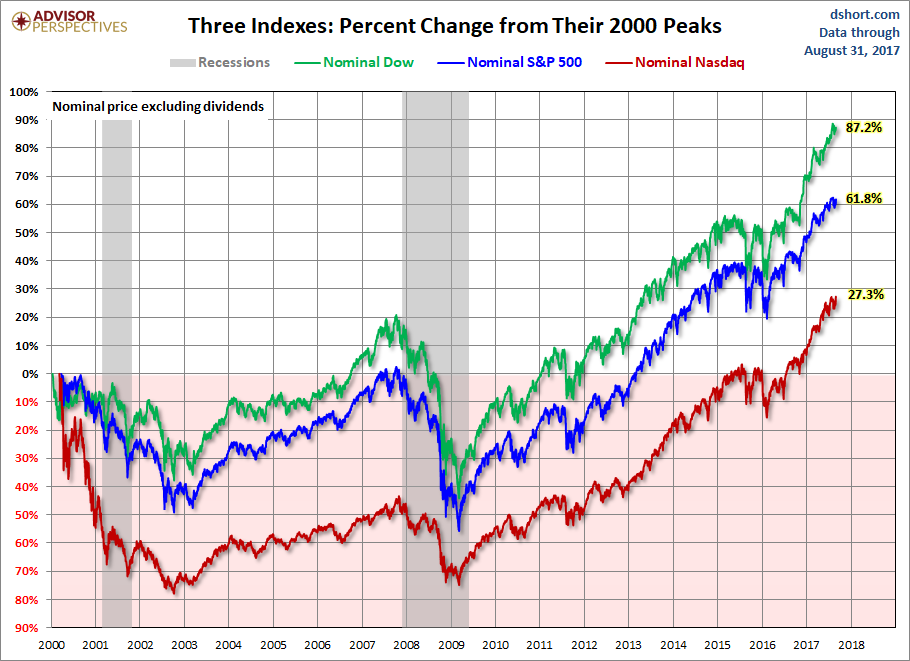 S&P 500, Dow And Nasdaq Since 2000 Highs