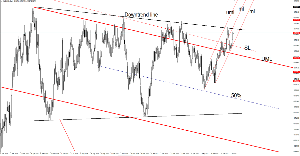 AUD/USD Chart