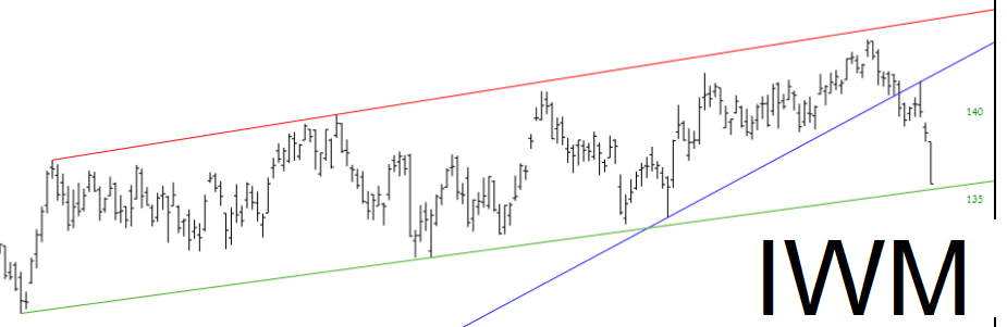 iShares Russell 2000