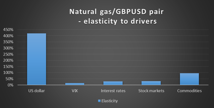 Nat Gas:GBP/USD Elasticity to Drivers