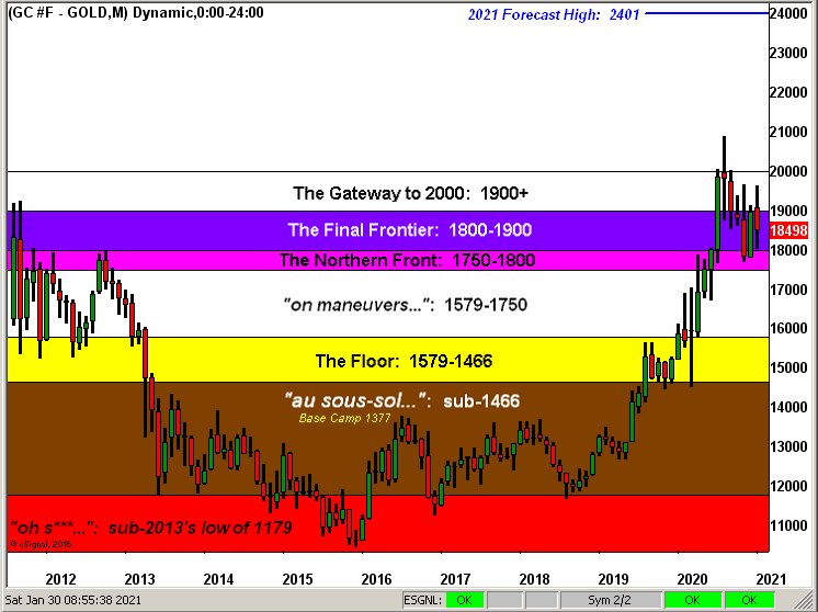 Gold Monthly Chart