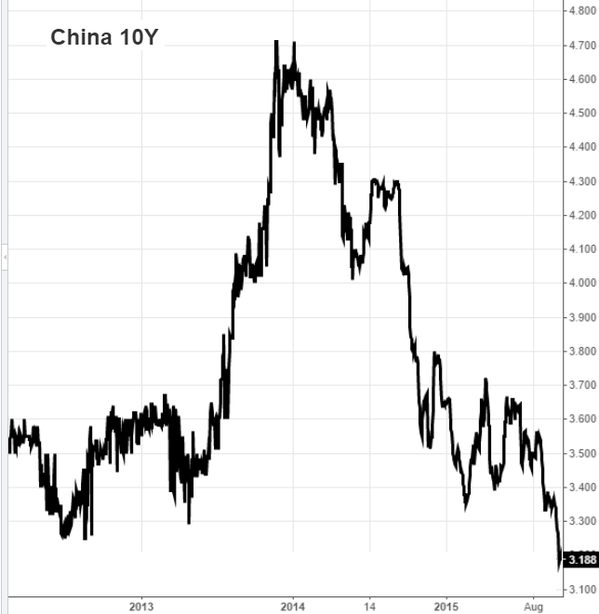 China 10-Yr Bond Yield