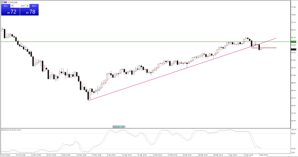 The Daily Chart Of US Crude Suggests Further Downside Risk