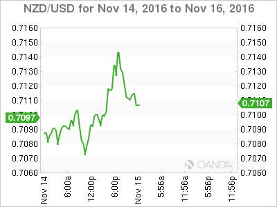 NZD/USD Nov 14 To Nov 16, 2016