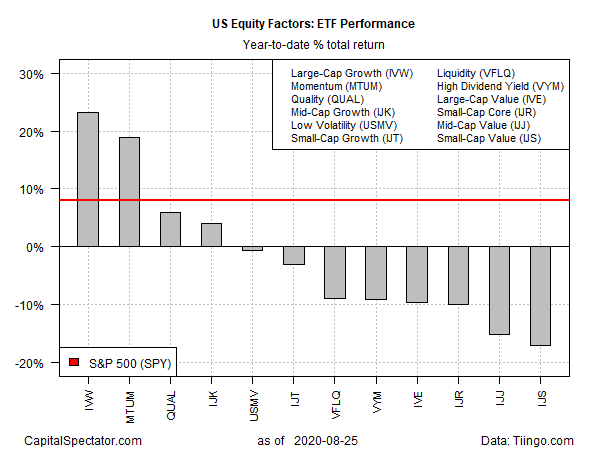 ETF Performance YtD Total Return Chart