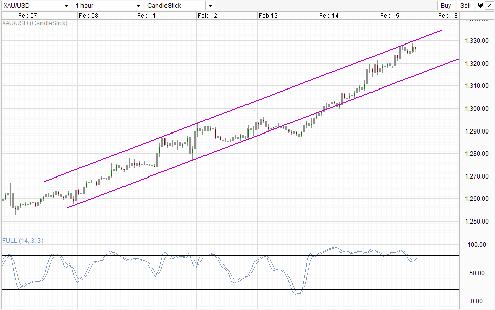 Gold Hourly