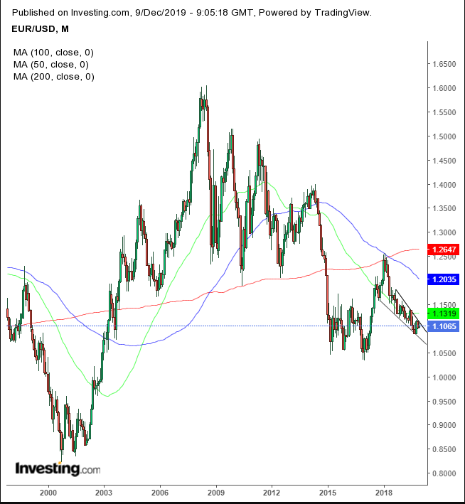 EUR Monthly Chart