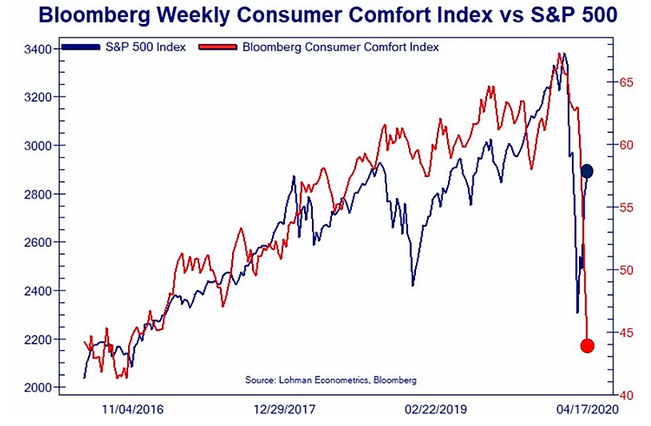 Bloomberg Weekly Consumer Index Vs S&P 500