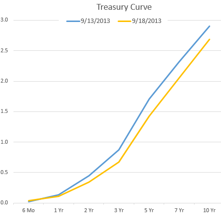 Treasury Yield Curve