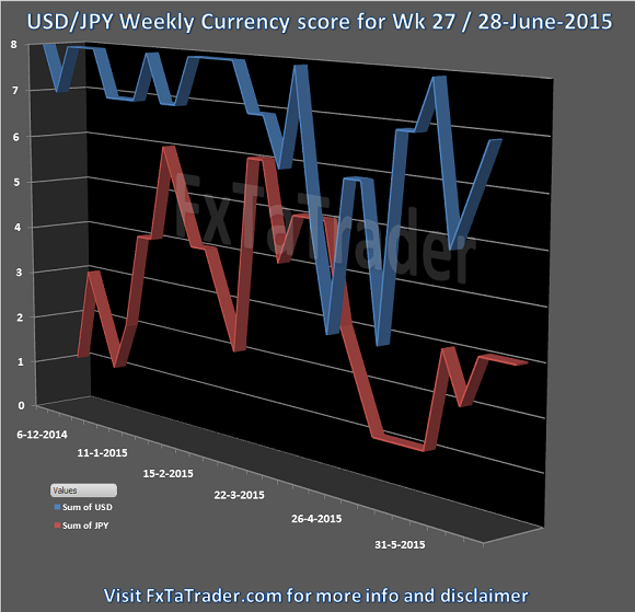 USD/JPY Weekly Currency Score For Week 27