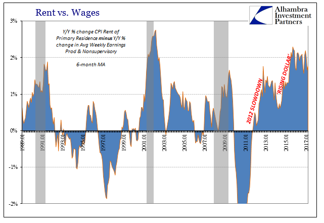 Rent Vs Wages 2