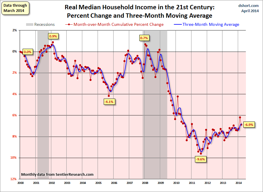 household-income-real-median-growth-since-2000
