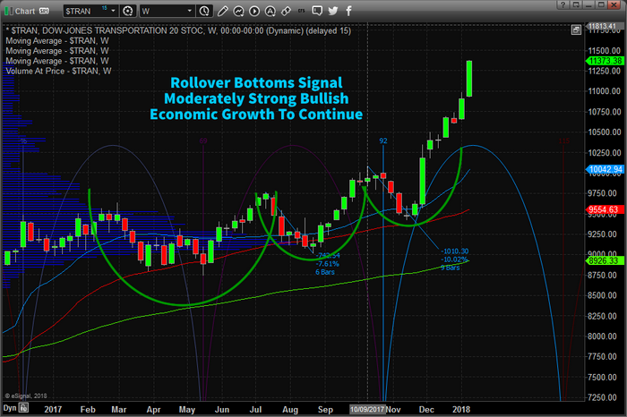 Current Transportation Index Chart