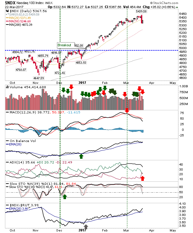 NDX Daily