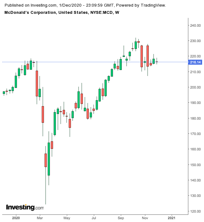 McDonald's 1-Year Chart.