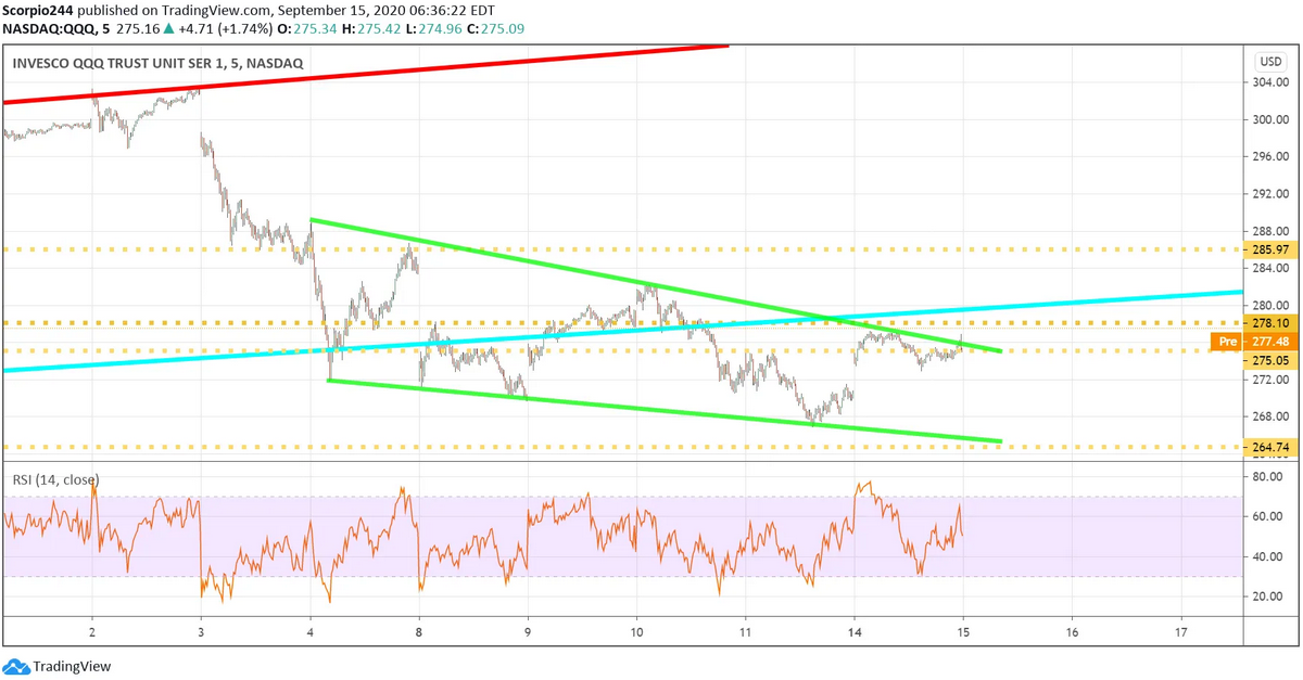 QQQ Chart