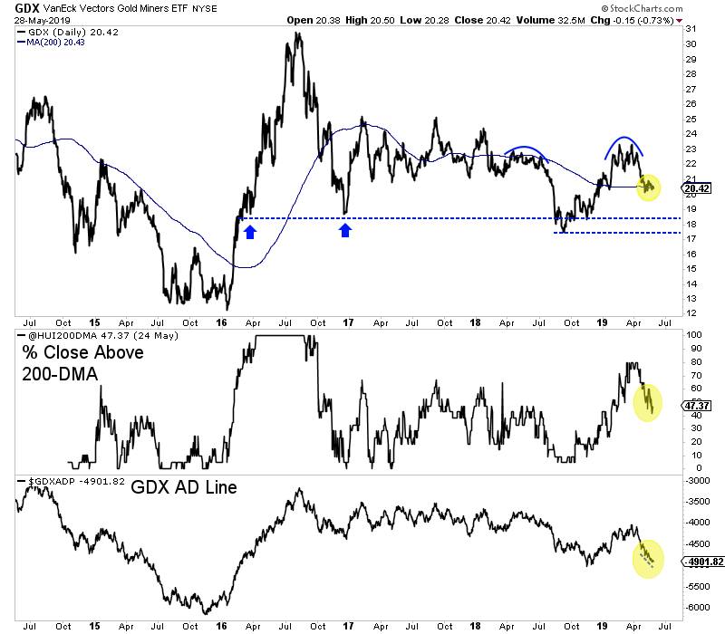 GDX:HUI:GDX AD Line Daily Chart