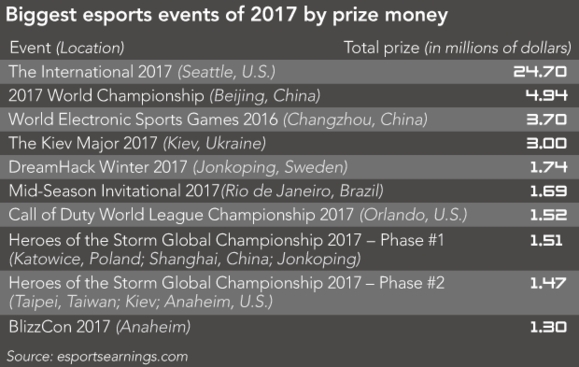 E-sports Events By Prize Money