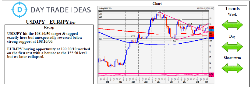 USDJPY EURJPY Spot Chart