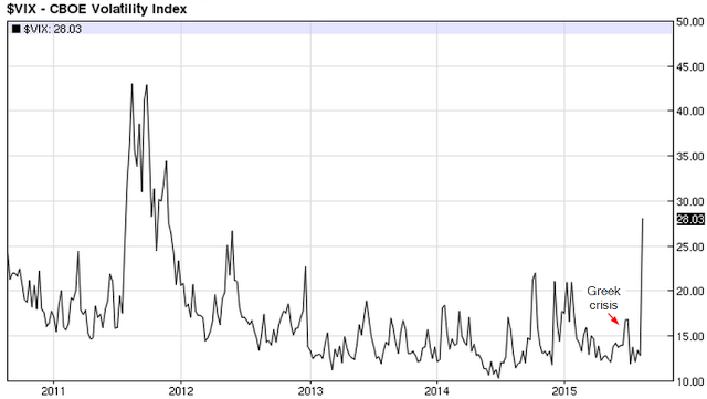 VIX Chart