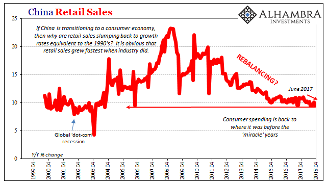 China Retail Sales