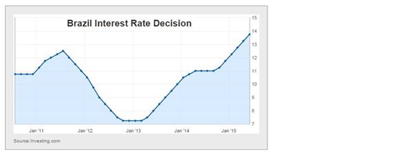 Brazil Interest Rate Decision