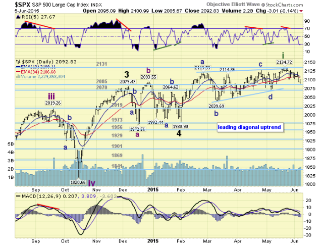 SPX Daily Chart