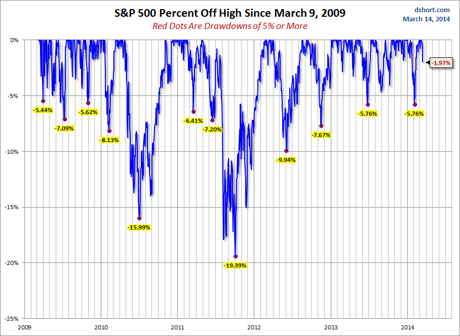 SPX % Off High Since March 9, 2009