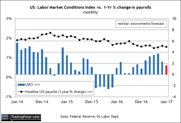 US: Labor Market Conditions Index Vs 1-Yr % Change In Payrolls
