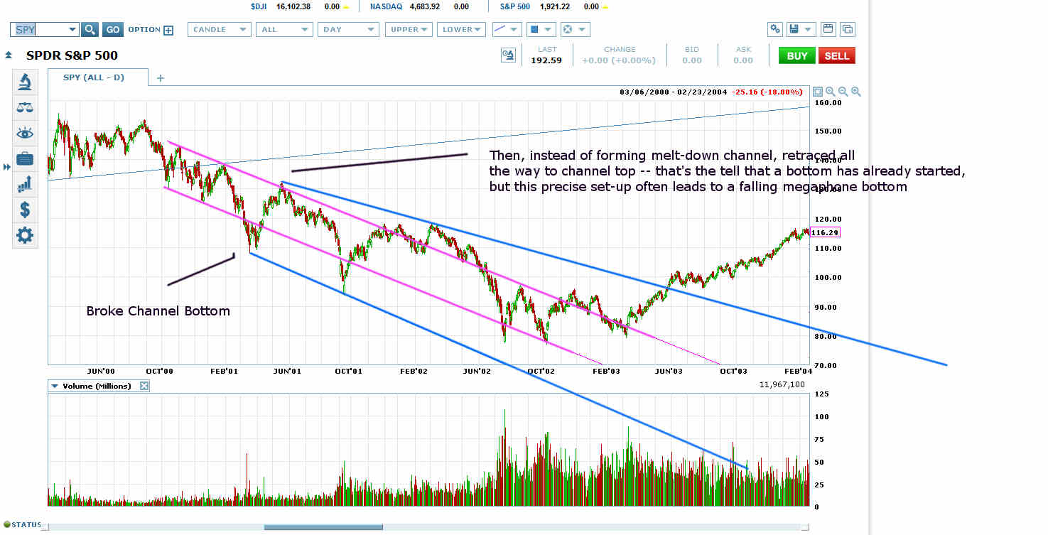 SDPR S&P 500 Chart