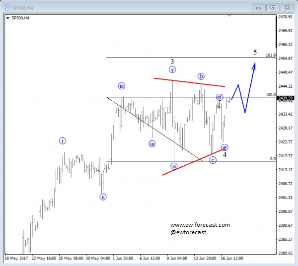 S&P 500 4 Hour Chart