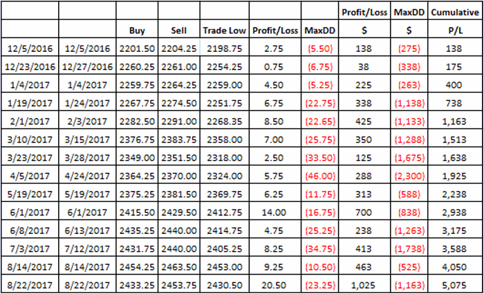 Hypothetical Trade-By-Trade Results