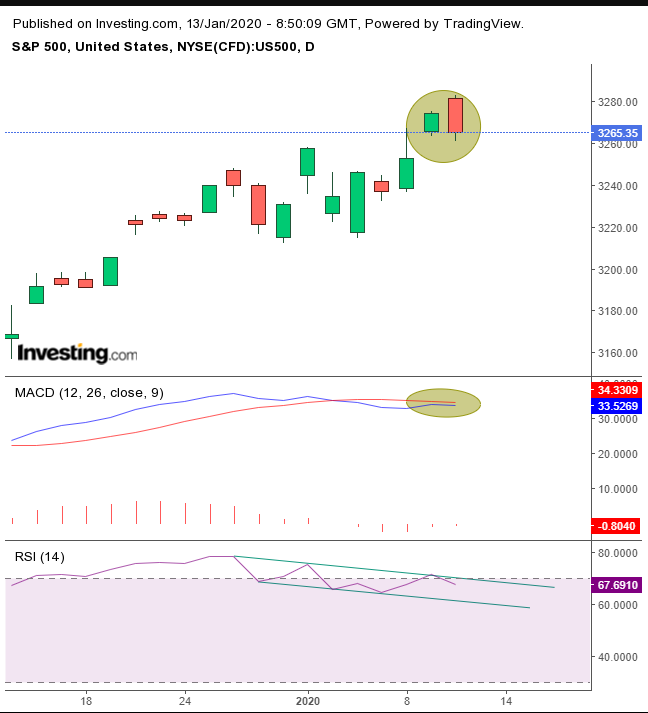 SP Daily Chart