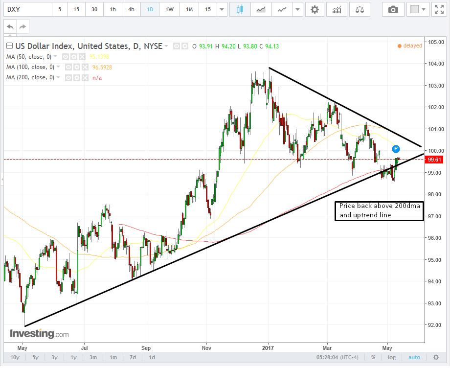 DXY Daily