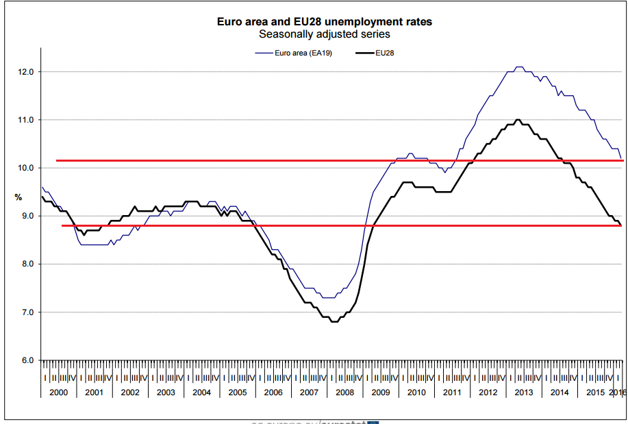 Euro Area EU28 Unemployment Rate