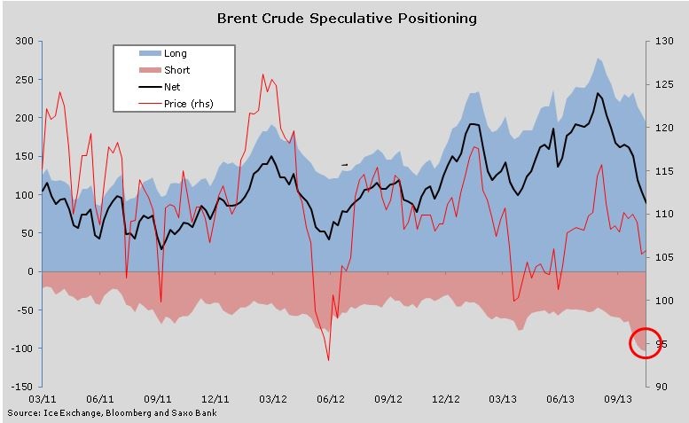 Brent Crude