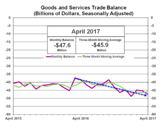 US Trade in Goods and Services Moving Average