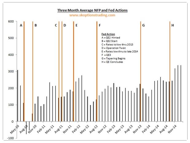3 month Average NFP and Fed Actions Chart