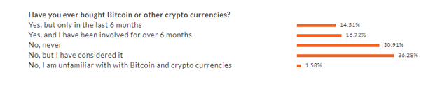Institutional Survey on Bitcoin