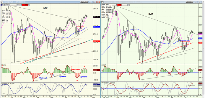 SPX, DJIA (daily)