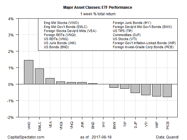 Major Asset Classes ETF Perfromance