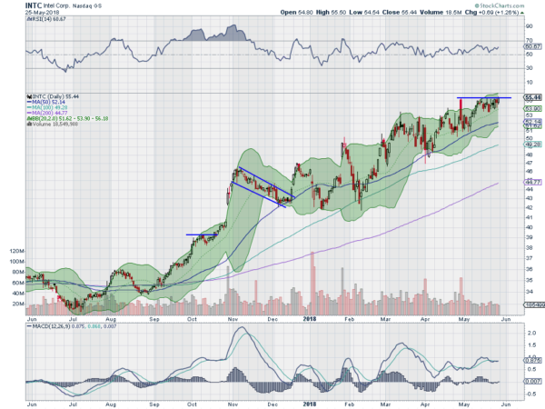 INTC Daily Chart