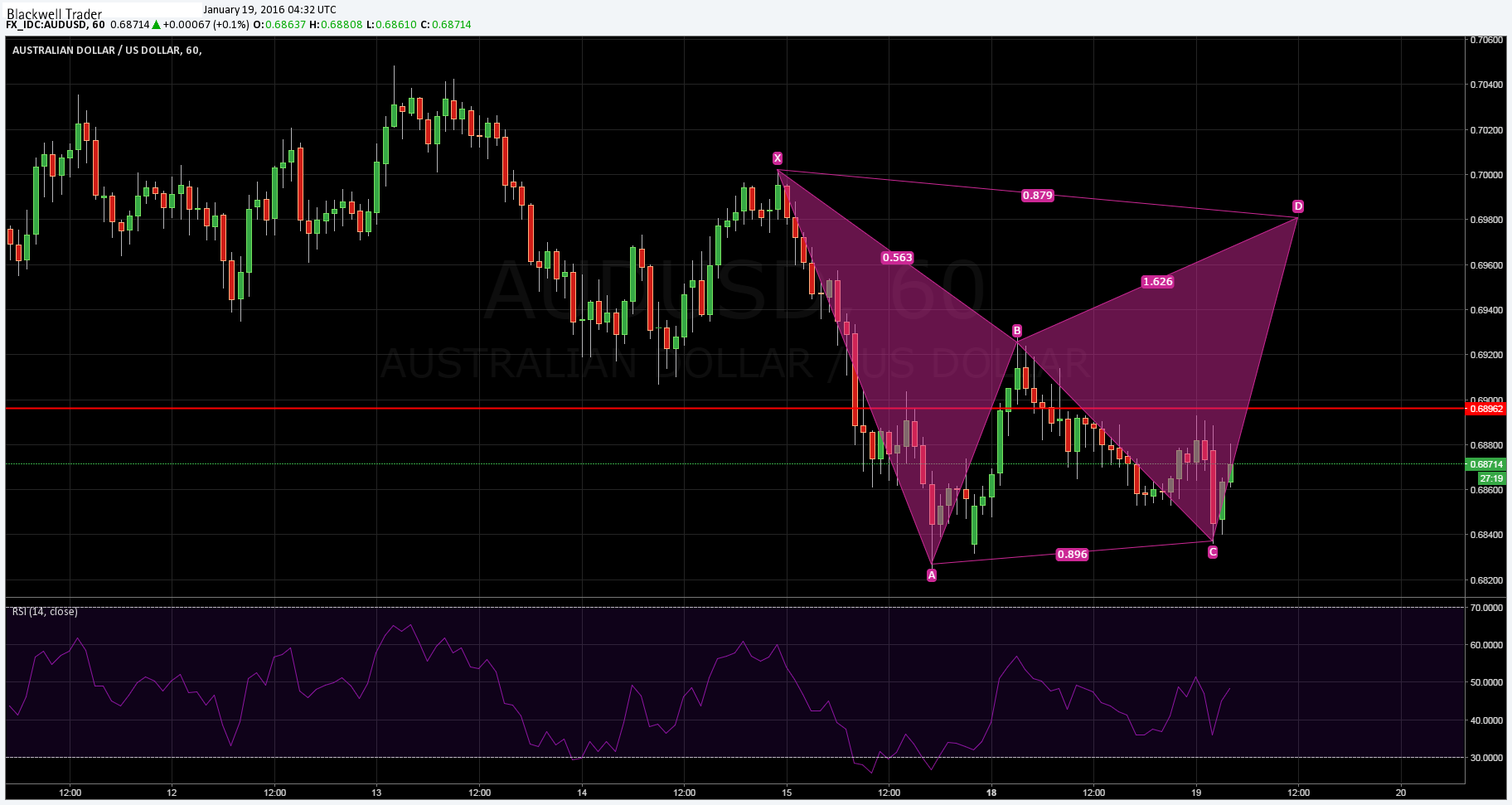 AUD/USD Chart