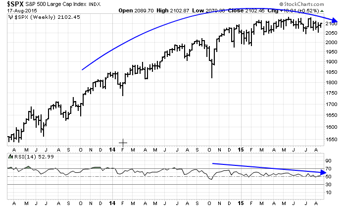 SPX Weekly