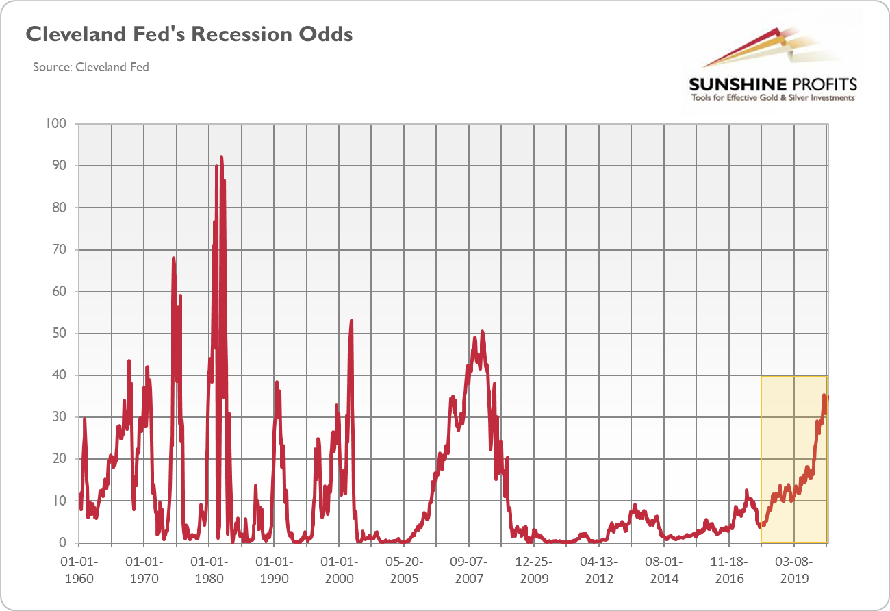 Yield Curve-Derived Recession Probabilitie