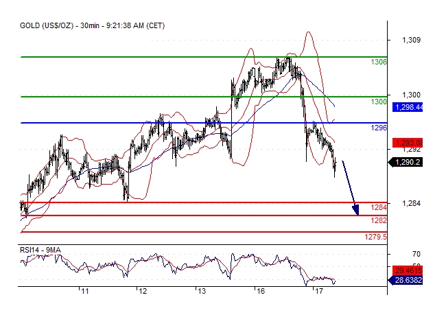 Gold Chart