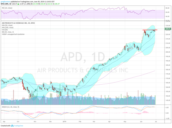 APD Chart