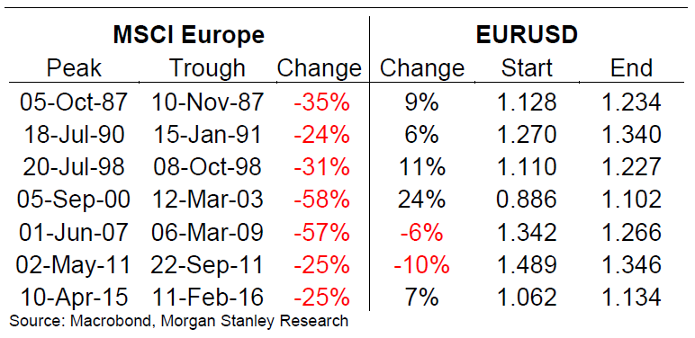 Euro Inverse Correlation